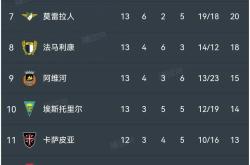 本菲卡五连胜继续领跑积分榜，莫德里奇主帅陷下课危机！