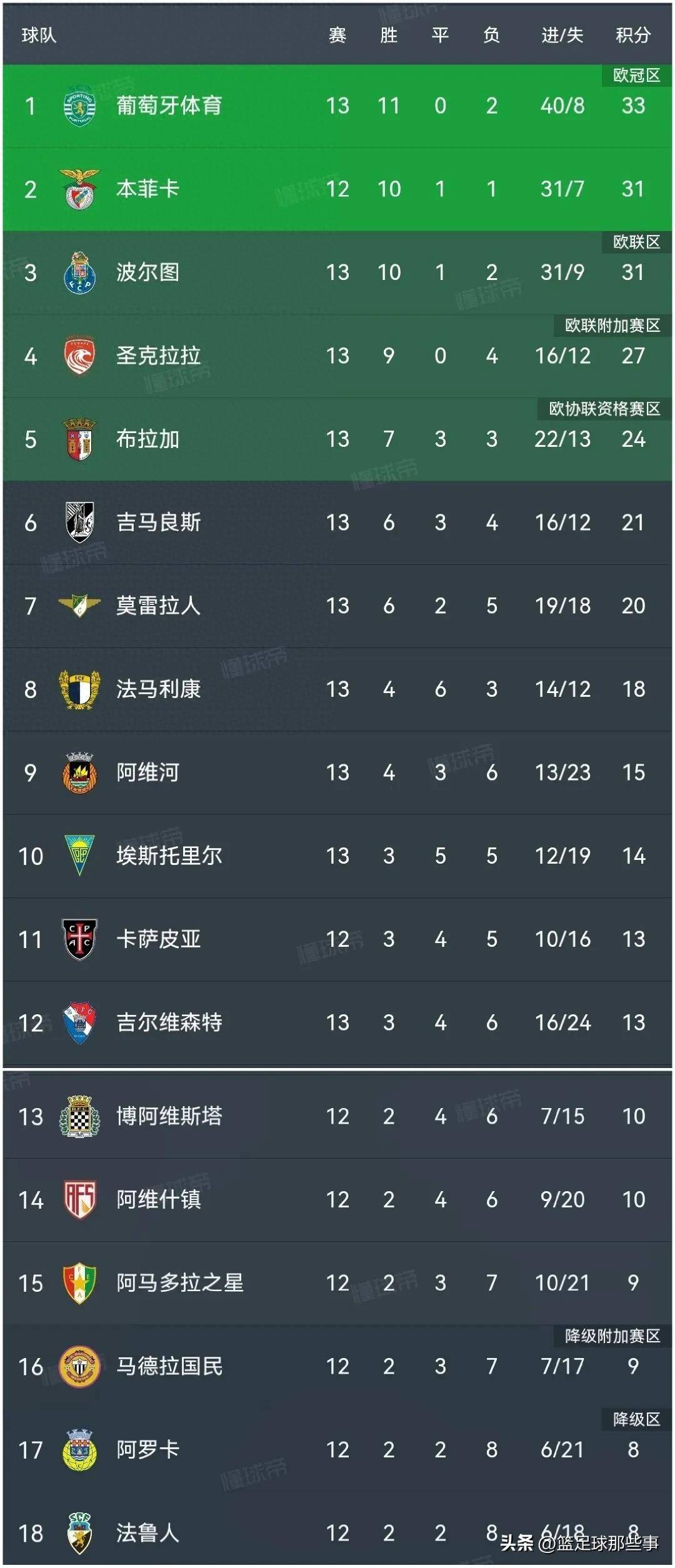 本菲卡五连胜继续领跑积分榜，莫德里奇主帅陷下课危机！