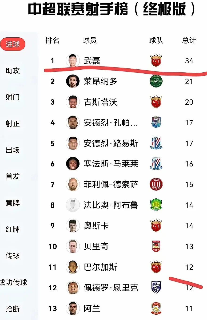 尤文图斯成功零封武磊，门将赛后获得全场最佳